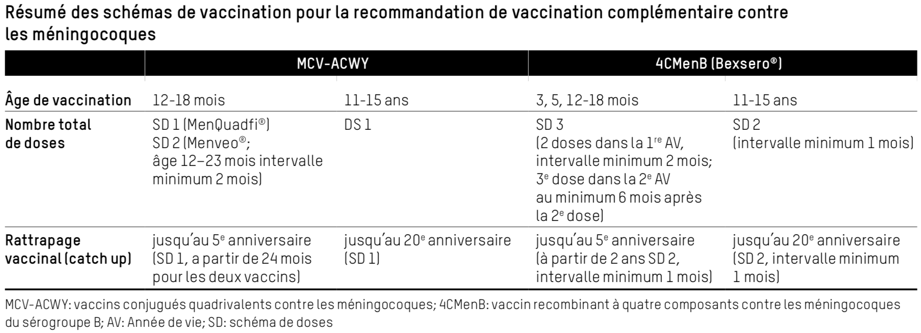 schémas de vaccination pour la recommandation de vaccination complémentaire contre les méningocoques
