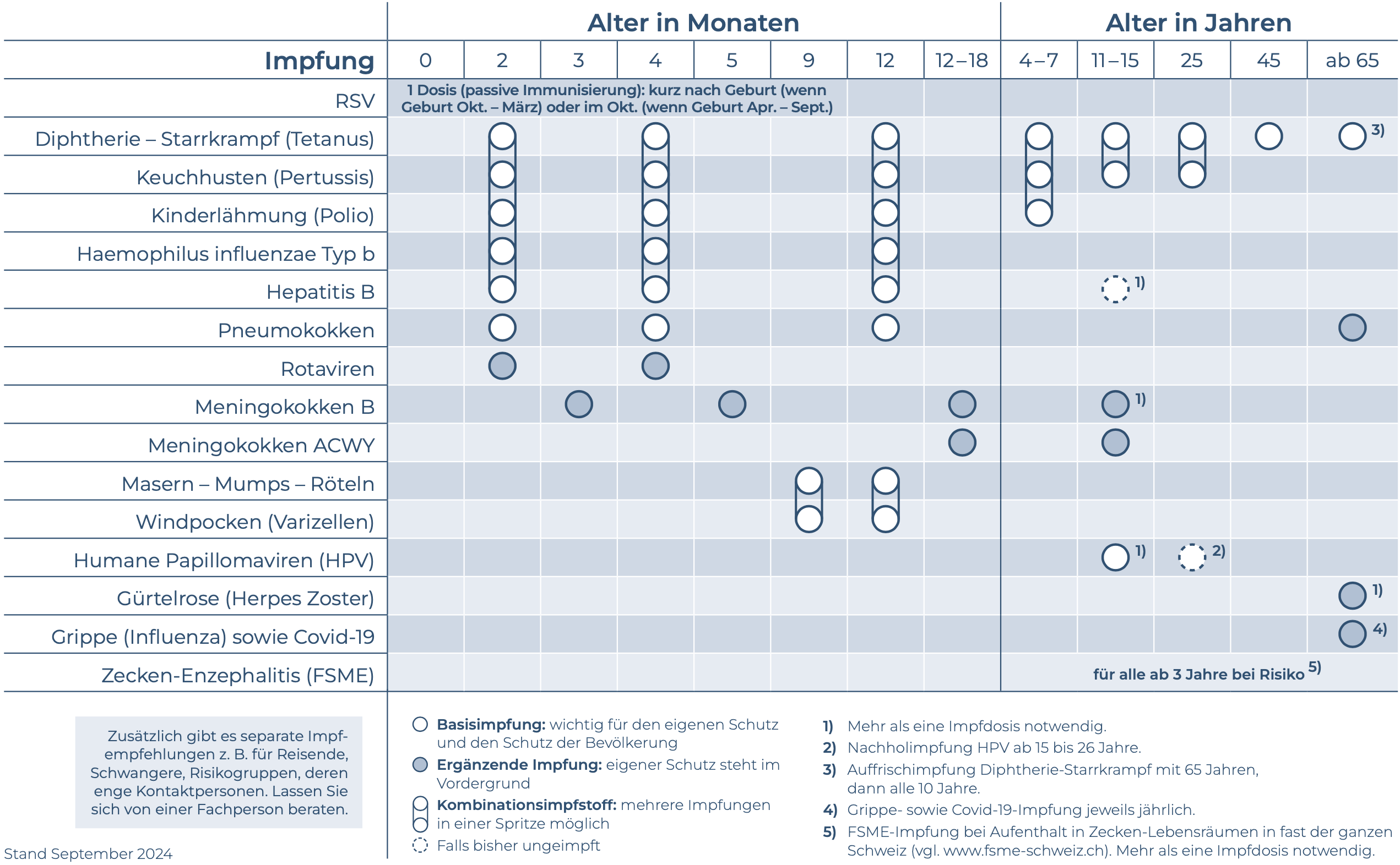 Generell empfohlene Impfungen und passive Immunisierung