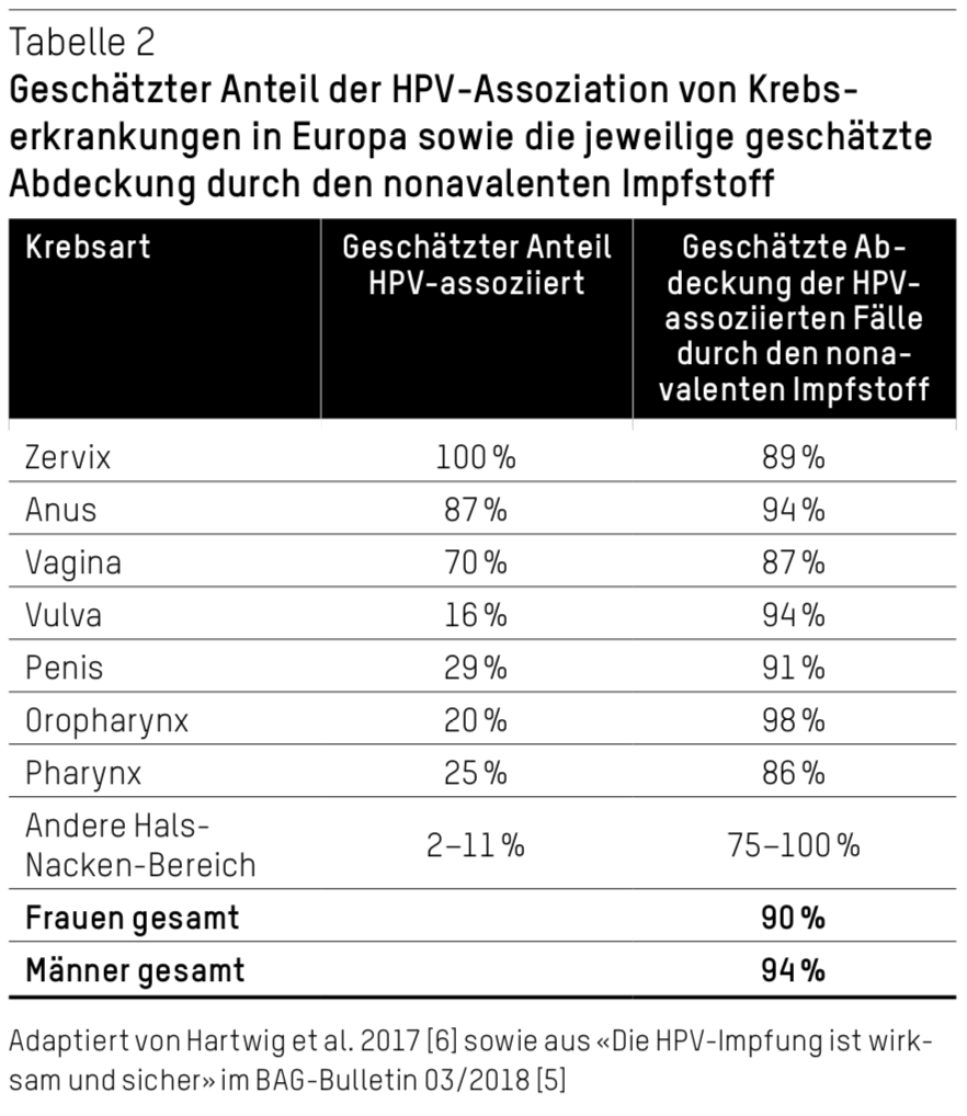 Geschätzter Anteil der HPV Assoziation von Krebserkrankungen in Europa sowie die jeweilige geschätzte Abdeckung durch den nonavalenten Impfstoff