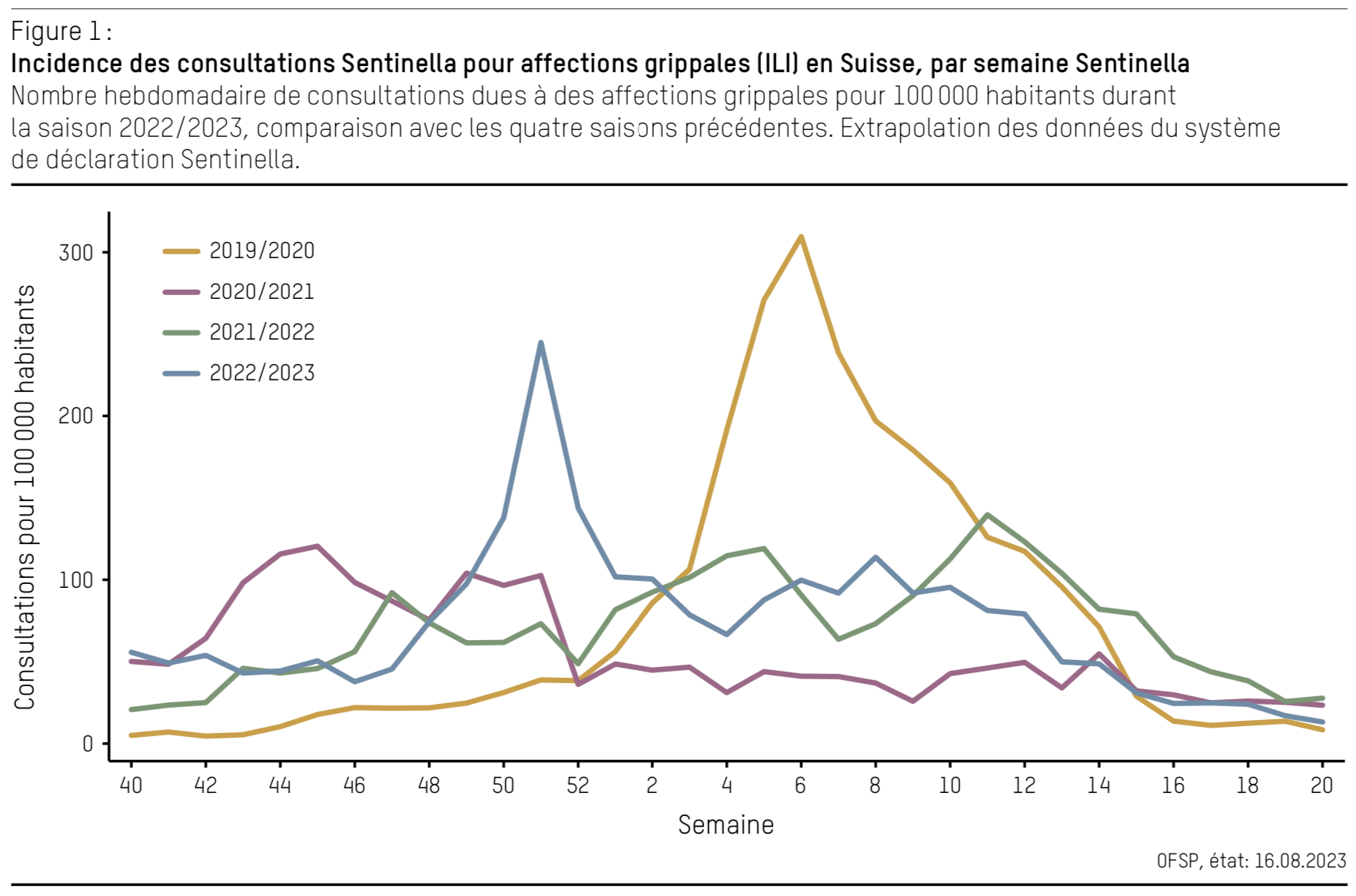 Incidence des consultations Sentinella pour affections grippales ILI en Suisse par semaine Sentinella