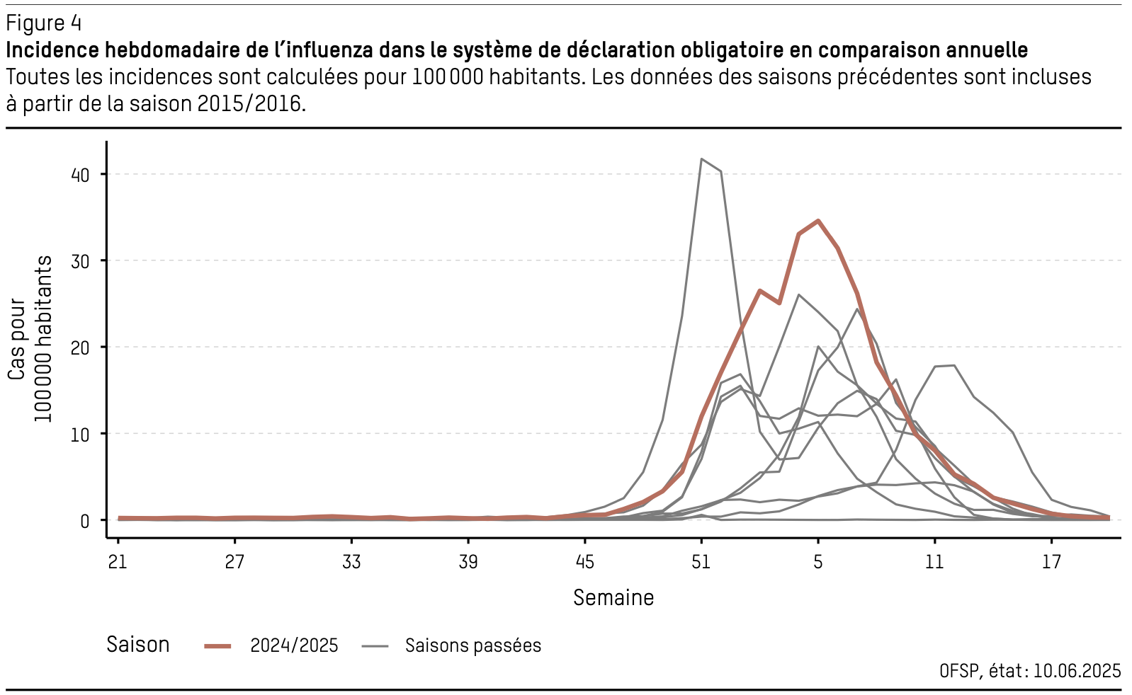 Incidence hebdomadaire de influenza