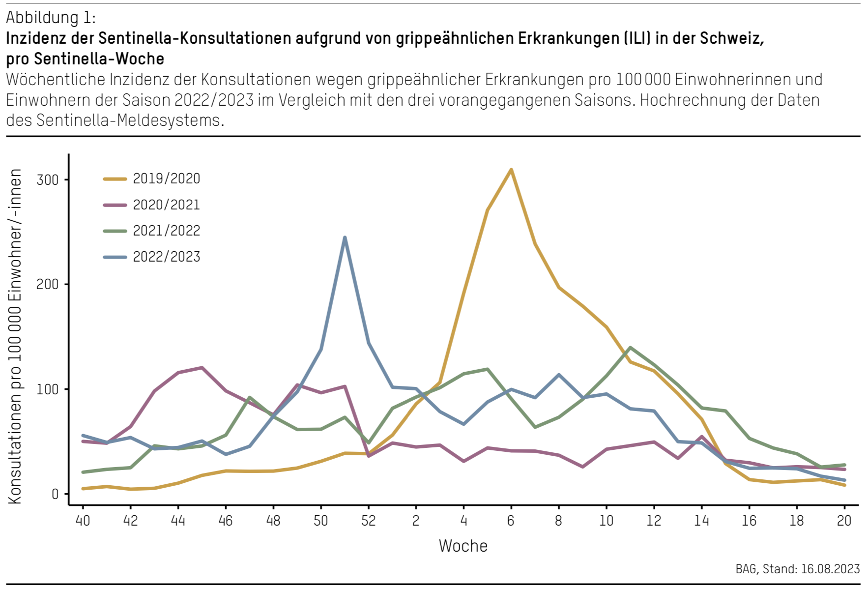 Inzidenz der Sentinella Konsultationen aufgrund von grippeähnlichen Erkrankungen ILI in der Schweiz pro Sentinella Woche