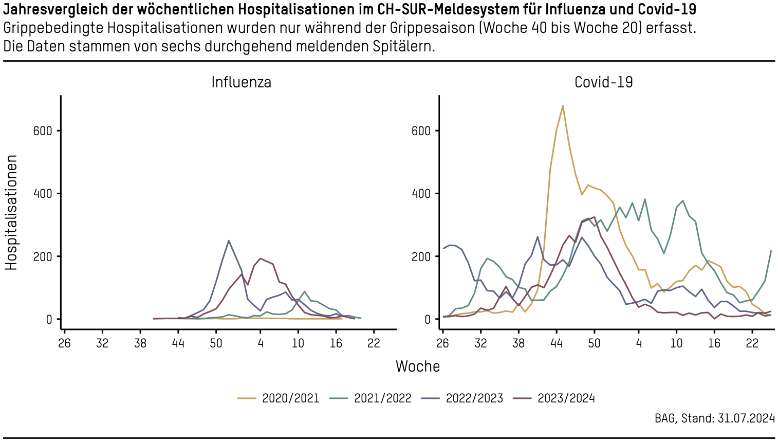 Jahresvergleich der wöchentlichen Hospitalisationen im CH SUR Meldesystem für Influenza und Covid 19