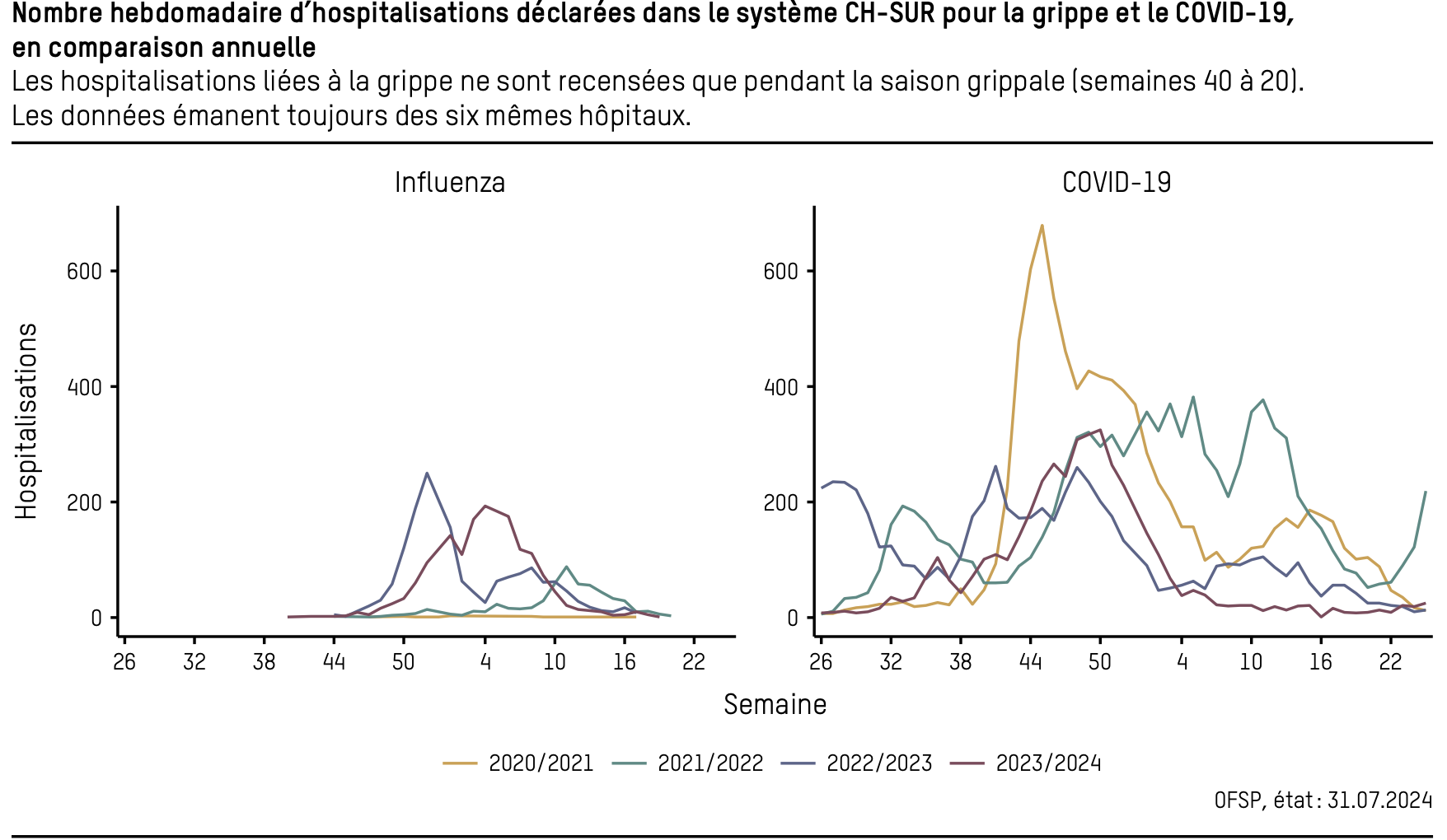 Nombre hebdomadaire dhospitalisations déclarées dans le système CH SUR pour la grippe et le COVID 19 en comparaison annuelle