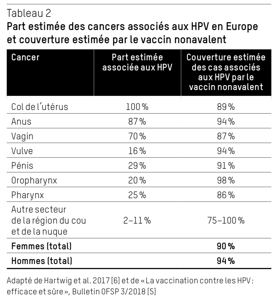 Part estimée des cancers associés aux HPV en Europe et couverture estimée par le vaccin nonavalent