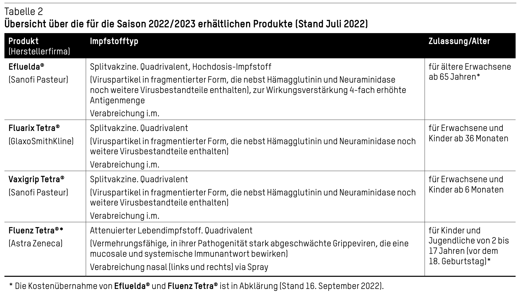 Übersicht über die für die Saison 20222023 erhältlichen Produkte