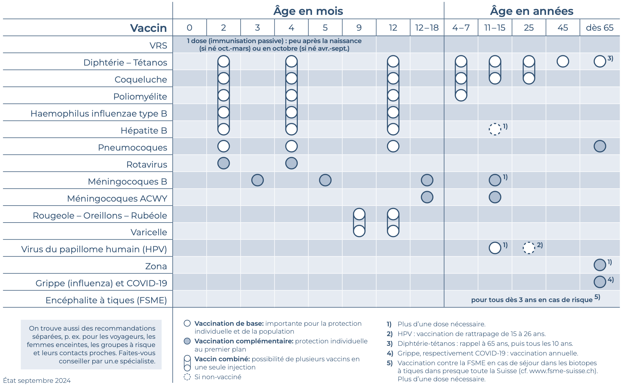 Vaccinations et immunisation passive généralement recommandées