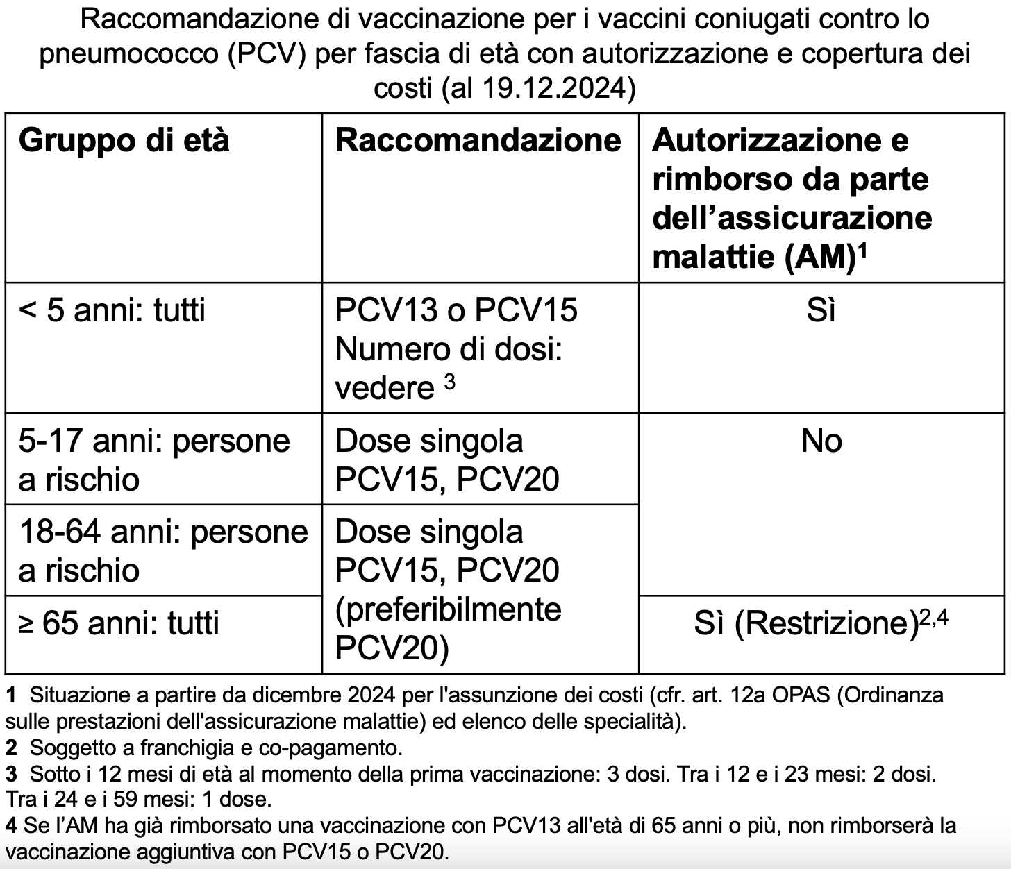 Vaccinazione pneumococco in Svizzera