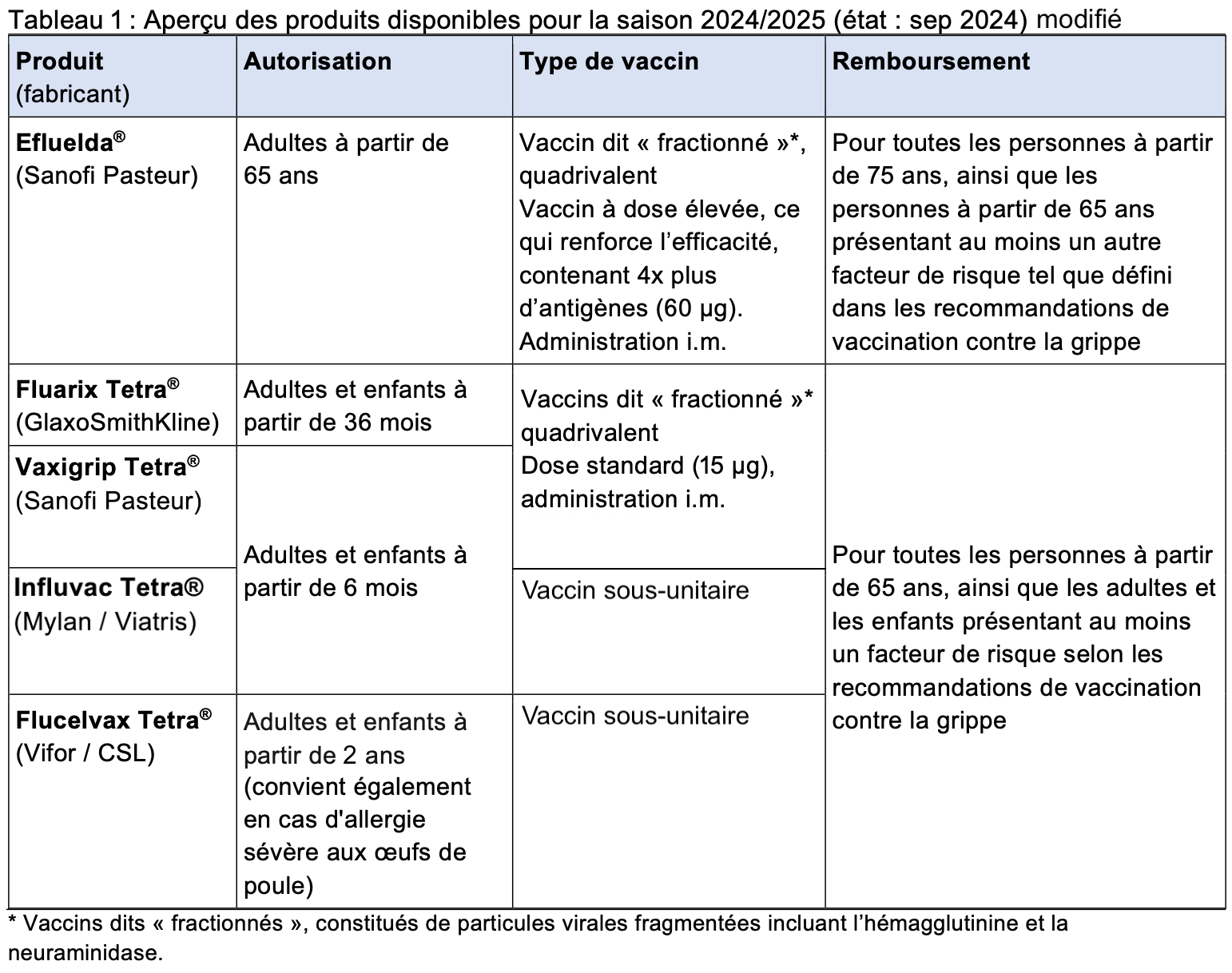 Vaccins contre la grippe 20242025 CORRIGE