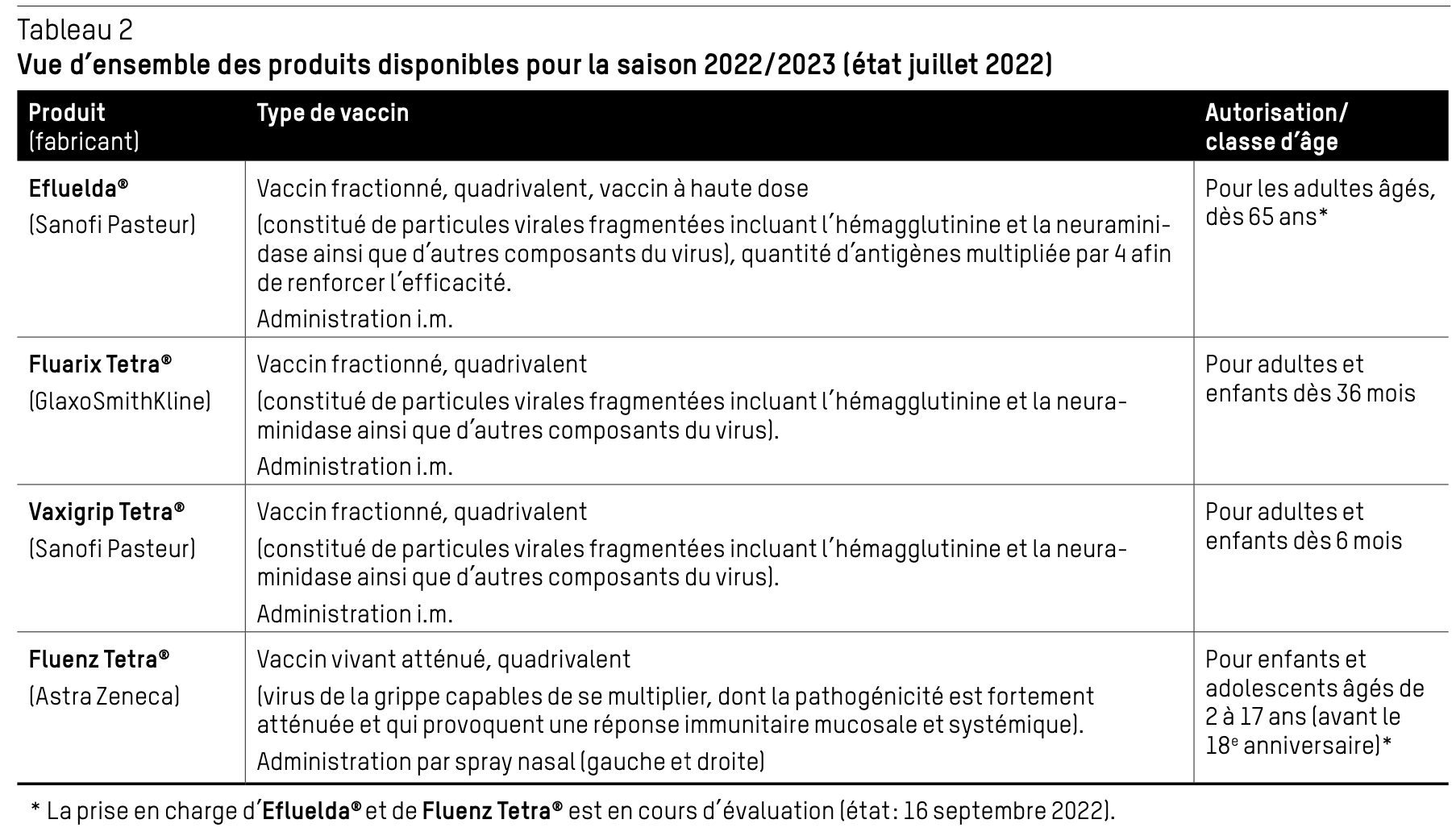 Vue densemble des produits disponibles pour la saison 20222023