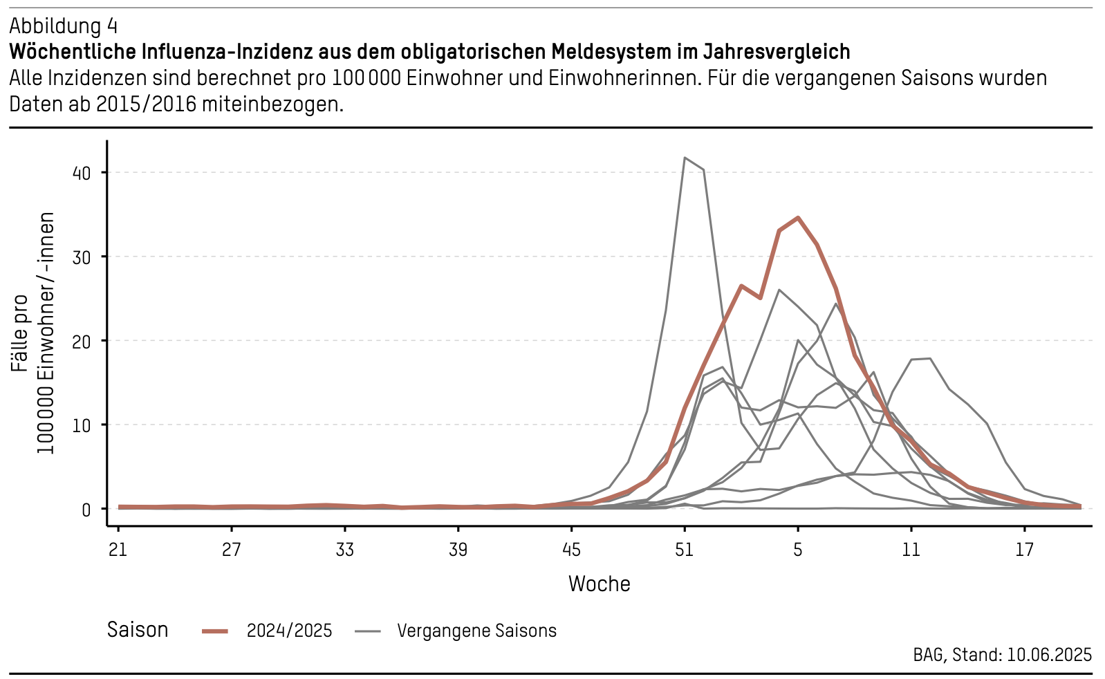 Wöchentliche_Influenza-Inzidenz.png