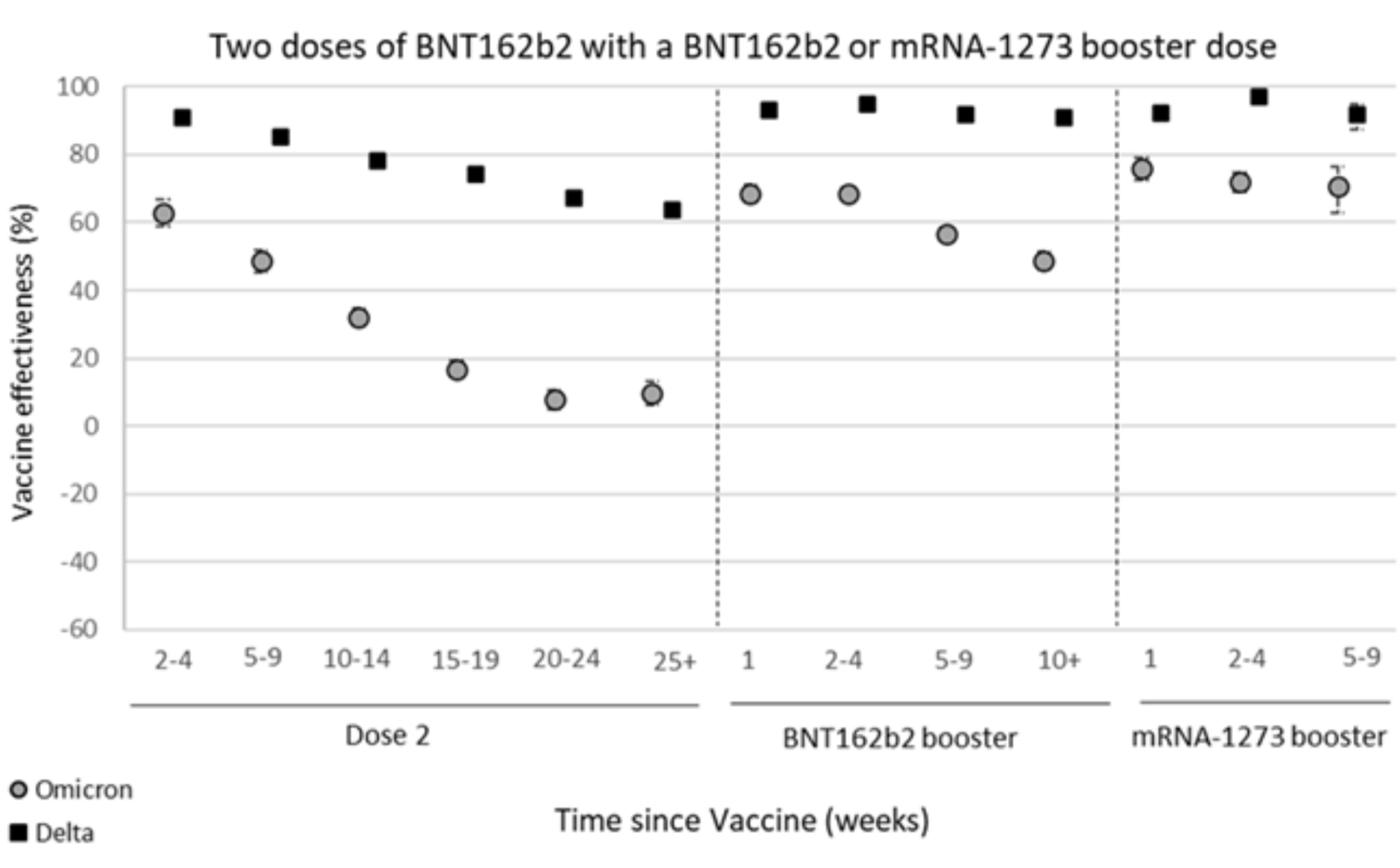 Vaccine effectiveness against symptomatic diseases by period after dose 1 and dose 2 for Delta black squares and Omicron grey circles for recipients of 2 doses of Pfizer vaccine as the primary course and Pfizer or Moderna as a booster