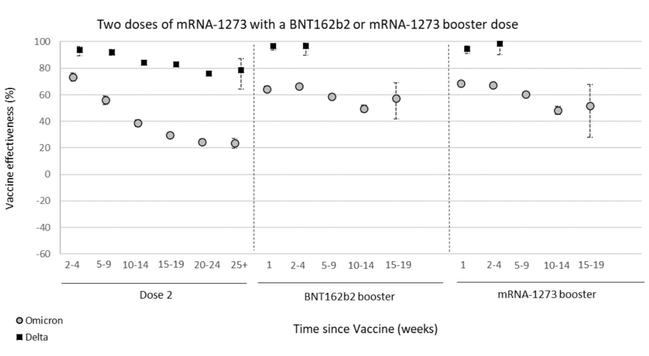 effectiveness of COVID vaccines Nov2022 Moderna