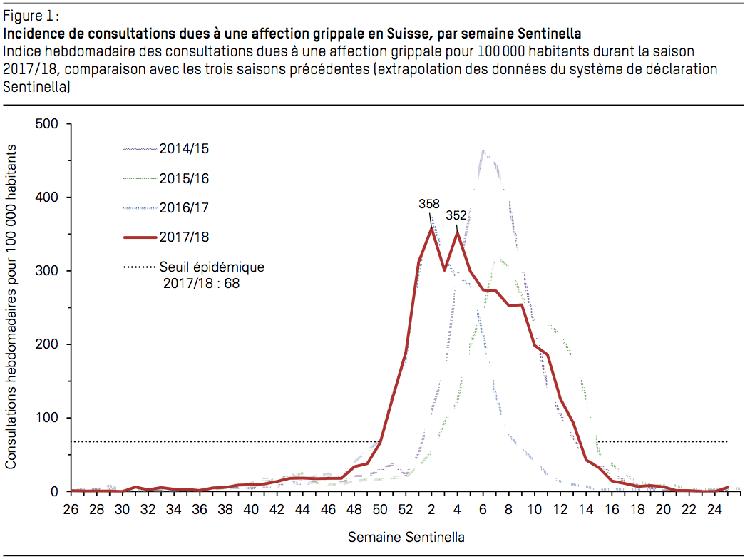 Incidence influenza