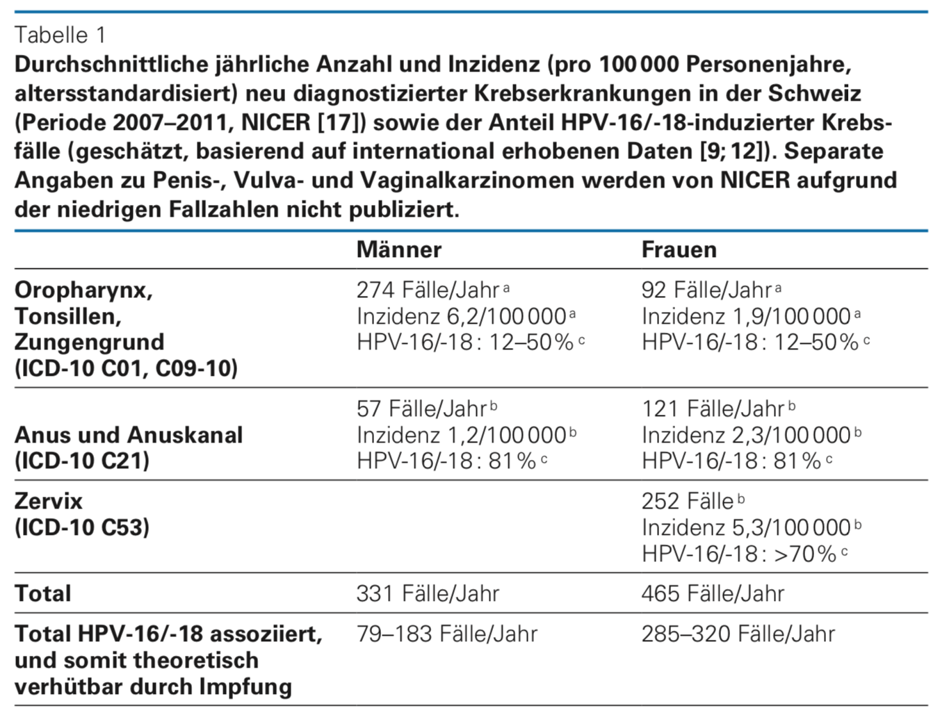 hpv impfung todesfalle 2022)