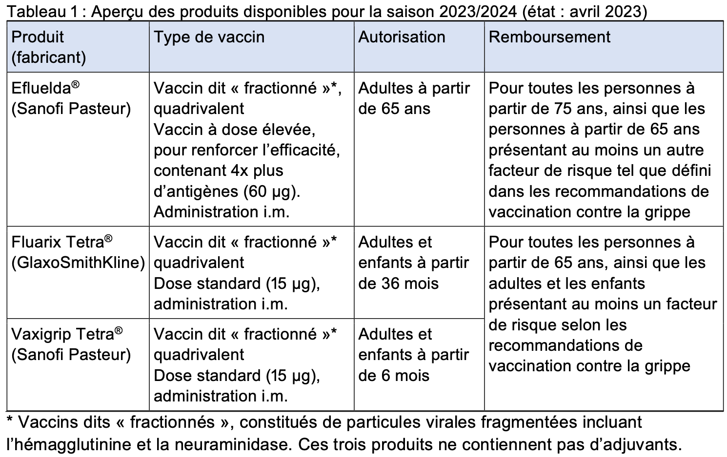 vaccins Grippe Suisse 20232024